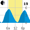 Westville tide chart for Friday, February 19, 2021