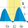 Westville tide chart for Monday, February 1, 2021