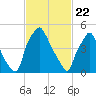 Westville tide chart for Monday, February 22, 2021