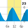 Westville tide chart for Tuesday, February 23, 2021
