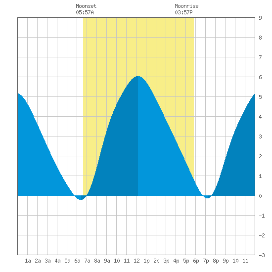 Westville tide chart for Thursday, February 25, 2021