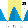 Westville tide chart for Thursday, February 25, 2021