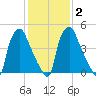 Westville tide chart for Tuesday, February 2, 2021