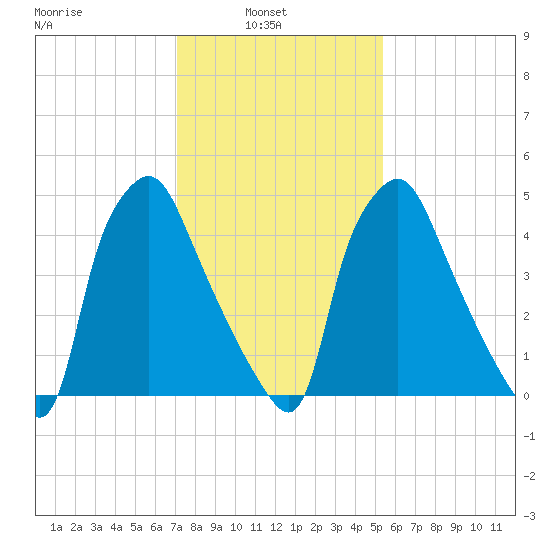 Westville tide chart for Wednesday, February 3, 2021
