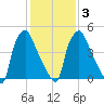 Westville tide chart for Wednesday, February 3, 2021