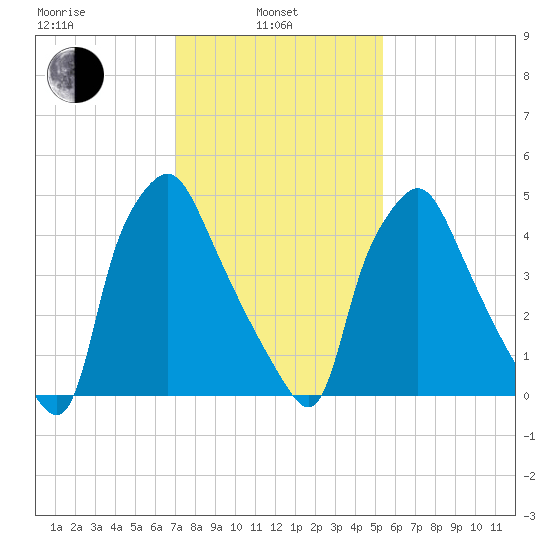 Westville tide chart for Thursday, February 4, 2021