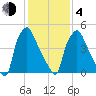Westville tide chart for Thursday, February 4, 2021