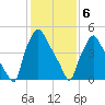 Westville tide chart for Saturday, February 6, 2021
