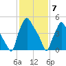 Westville tide chart for Sunday, February 7, 2021