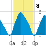 Westville tide chart for Monday, February 8, 2021
