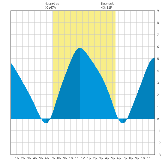 Westville tide chart for Tuesday, February 9, 2021