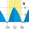 Westville tide chart for Tuesday, February 9, 2021