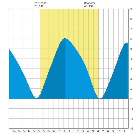 Westville tide chart for Wednesday, March 10, 2021