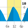 Westville tide chart for Wednesday, March 10, 2021