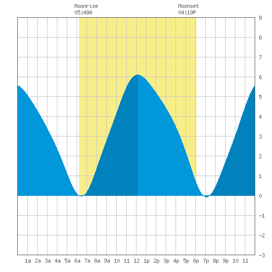 Westville tide chart for Thursday, March 11, 2021