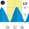 Westville tide chart for Saturday, March 13, 2021