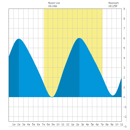 Westville tide chart for Sunday, March 14, 2021
