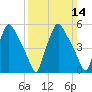 Westville tide chart for Sunday, March 14, 2021
