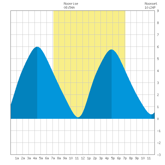 Westville tide chart for Tuesday, March 16, 2021