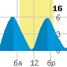 Westville tide chart for Tuesday, March 16, 2021