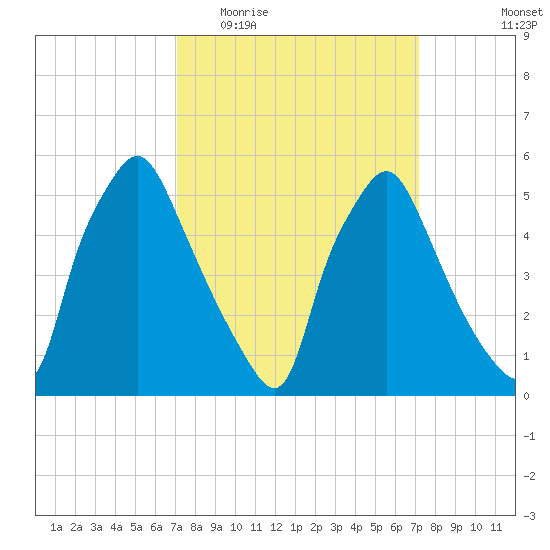 Westville tide chart for Wednesday, March 17, 2021