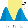Westville tide chart for Wednesday, March 17, 2021