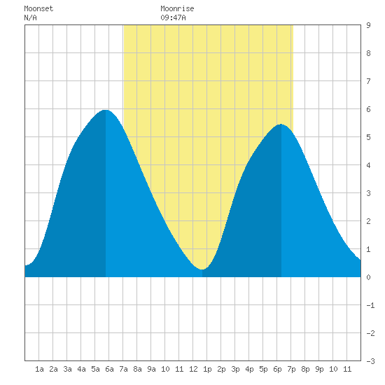 Westville tide chart for Thursday, March 18, 2021