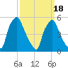 Westville tide chart for Thursday, March 18, 2021