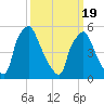 Westville tide chart for Friday, March 19, 2021