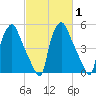 Westville tide chart for Monday, March 1, 2021