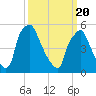 Westville tide chart for Saturday, March 20, 2021