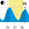 Westville tide chart for Sunday, March 21, 2021