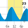 Westville tide chart for Tuesday, March 23, 2021