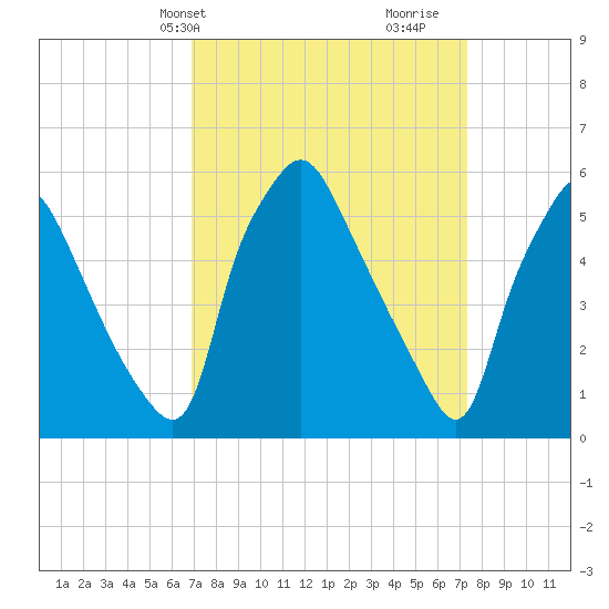Westville tide chart for Thursday, March 25, 2021