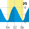 Westville tide chart for Thursday, March 25, 2021