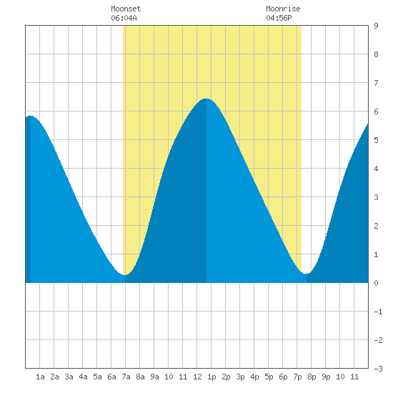 Westville tide chart for Friday, March 26, 2021