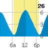 Westville tide chart for Friday, March 26, 2021
