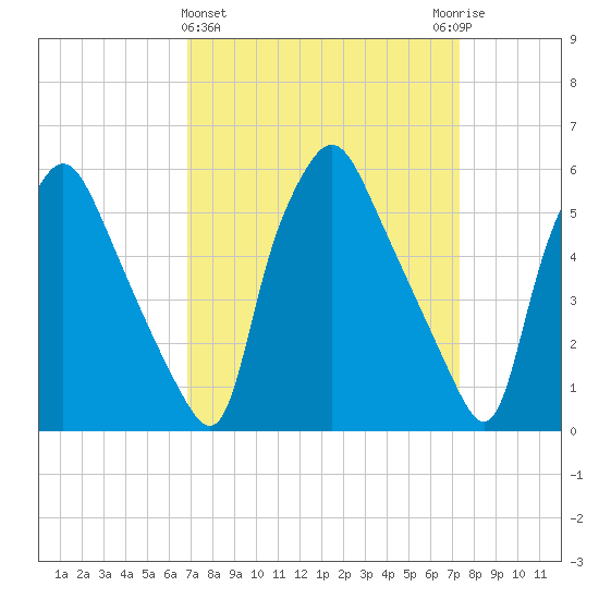 Westville tide chart for Saturday, March 27, 2021