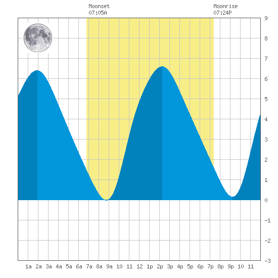 Westville tide chart for Sunday, March 28, 2021