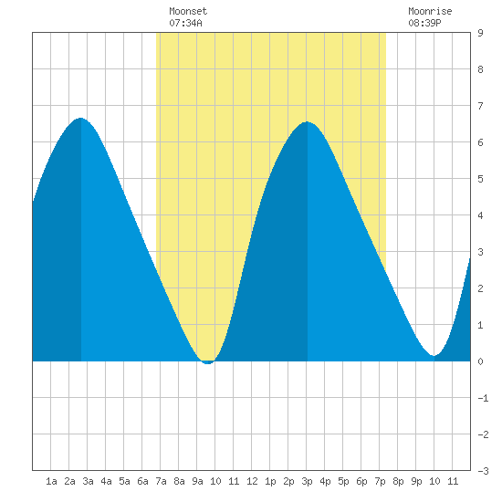 Westville tide chart for Monday, March 29, 2021