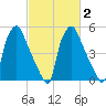 Westville tide chart for Tuesday, March 2, 2021