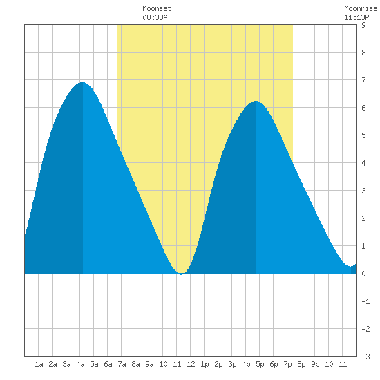 Westville tide chart for Wednesday, March 31, 2021