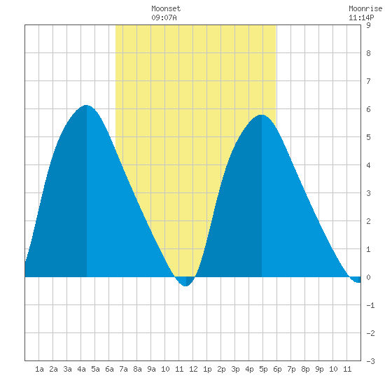 Westville tide chart for Wednesday, March 3, 2021