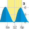 Westville tide chart for Wednesday, March 3, 2021