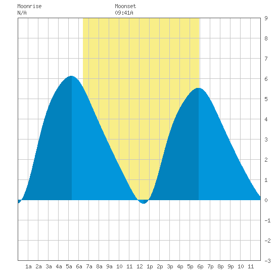 Westville tide chart for Thursday, March 4, 2021