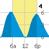 Westville tide chart for Thursday, March 4, 2021
