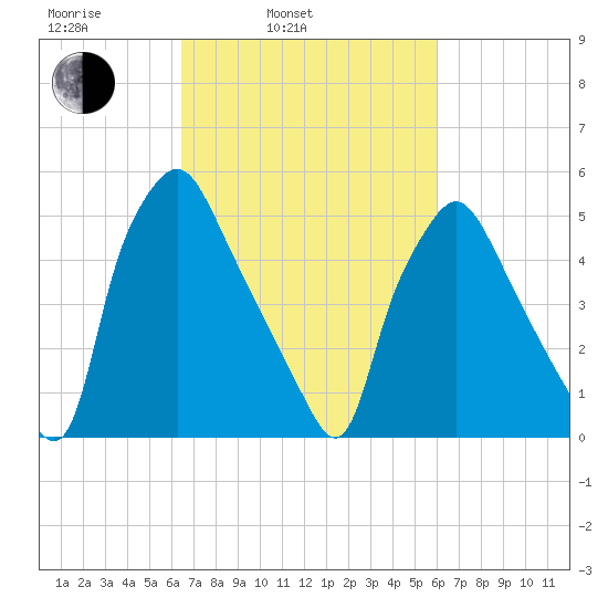 Westville tide chart for Friday, March 5, 2021
