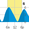 Westville tide chart for Saturday, March 6, 2021