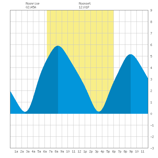 Westville tide chart for Sunday, March 7, 2021