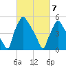 Westville tide chart for Sunday, March 7, 2021